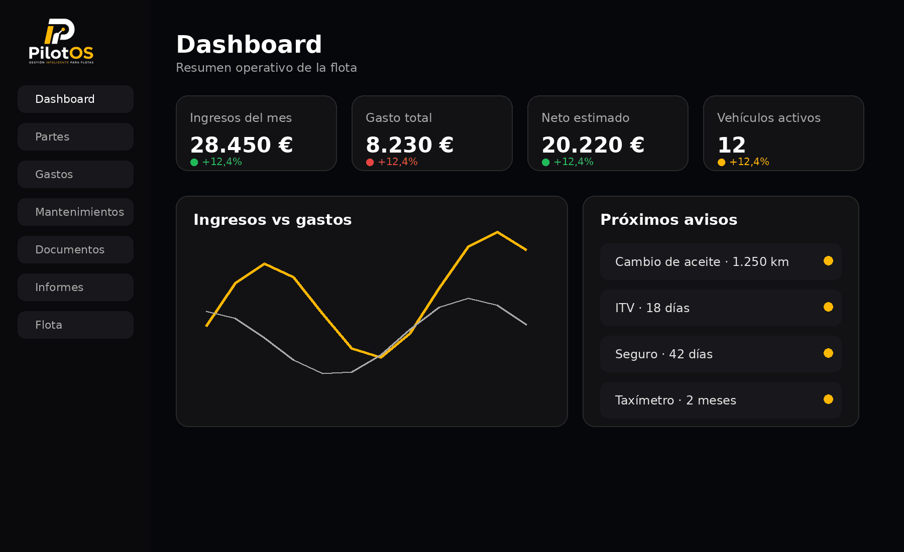 Dashboard operativo de PilotOS